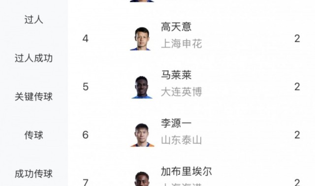 PG电子平台网站-中超助攻榜：约尼查5次领跑，米特里策3次第二，贝维斯等多人2次