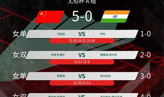 PG电子模拟器-国羽苦战拿下第三场5比0 王祉怡险胜前世界冠军|中国队|普萨拉·文卡塔·辛杜|尤伯杯|羽毛球|辛杜_新浪新闻