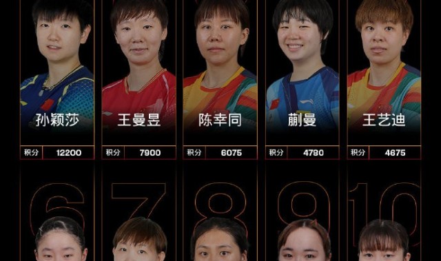 PG电子试玩游戏-国际乒联女子单打第35周世界排名：孙颖莎&amp;amp;王曼昱位列前二