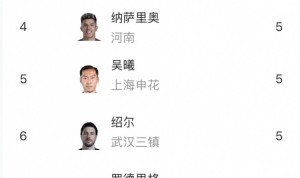 中超助攻榜：高天意7次居首，李源一、奥乌苏6次并列第二