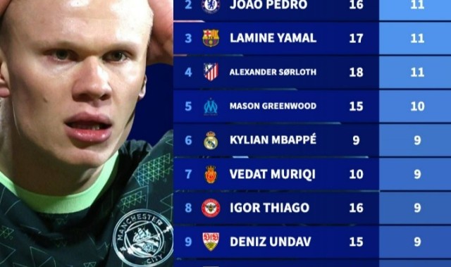 PG电子平台网站-哈兰德2026年16场4球同期五大联赛仅第114位，凯恩12场15球居首